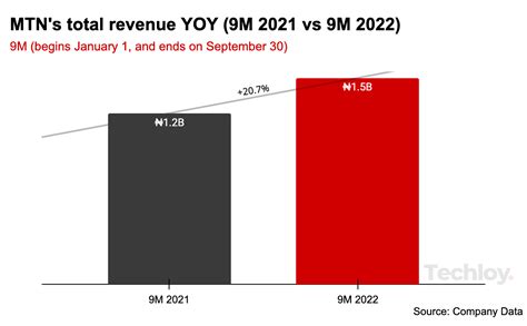 MTN Nigeria sees broad-based growth across key revenue areas in ...