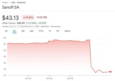 Sanofi (NASDAQ: SNY) drops 17% - results were OK, forecast is decline