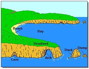 A diagram of various erosional landforms. | Landforms, Headland, Coastal