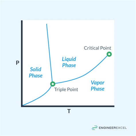 Pressure Temperature Graphs Explained - EngineerExcel