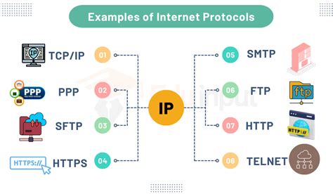 16 Examples of Internet Protocols