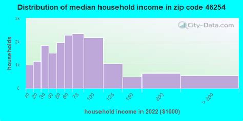 46254 Zip Code (Indianapolis, Indiana) Profile - homes, apartments ...