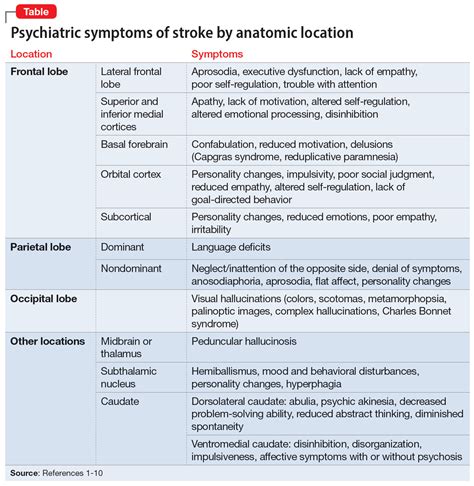 Neuropsychiatric symptoms after stroke | MDedge Psychiatry