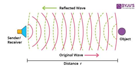 Reflection of Sound | Laws of Reflection of Sound | Applications