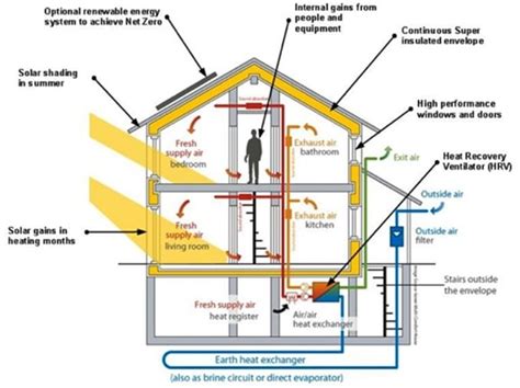 Zero Energy Buildings - Features, Benefits and Materials