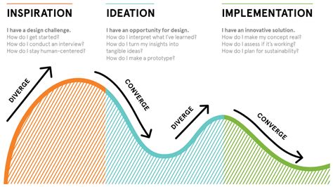 The three overlapping phases of design thinking inspiration, ideation ...