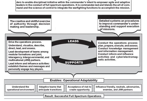 Figure 2 from The Evolution of Mission Command 4 in U.S. Army Doctrine ...