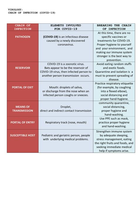 Virology ( Chain OF Infection- Covid-19) - VIROLOGY: CHAIN OF INFECTION (COVID-19) CHAIN OF ...