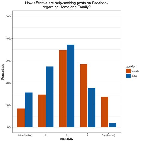 How to Create Grouped Bar Charts with R and ggplot2 - Johannes Filter