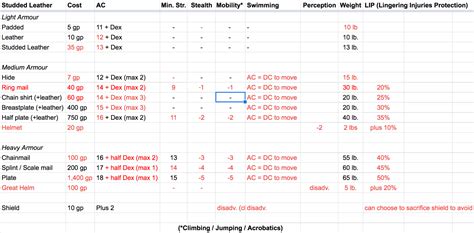 Revising the 5e Armour Table (In Case One D&D Doesn't!)