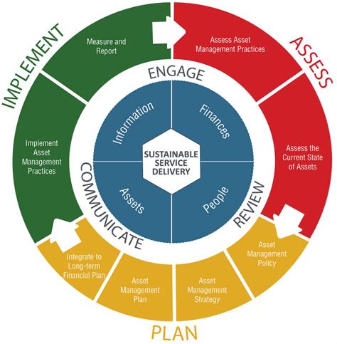 Framework and Primers - Asset Management BC