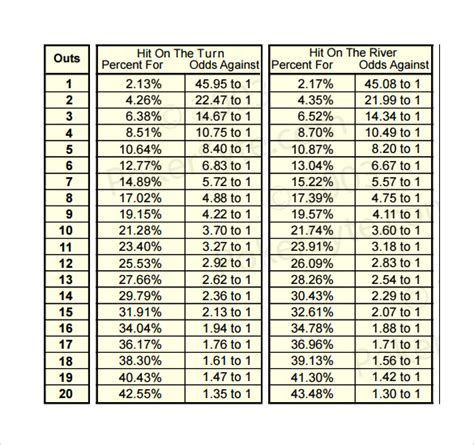 Texas Holdem Starting Hands Odds Chart