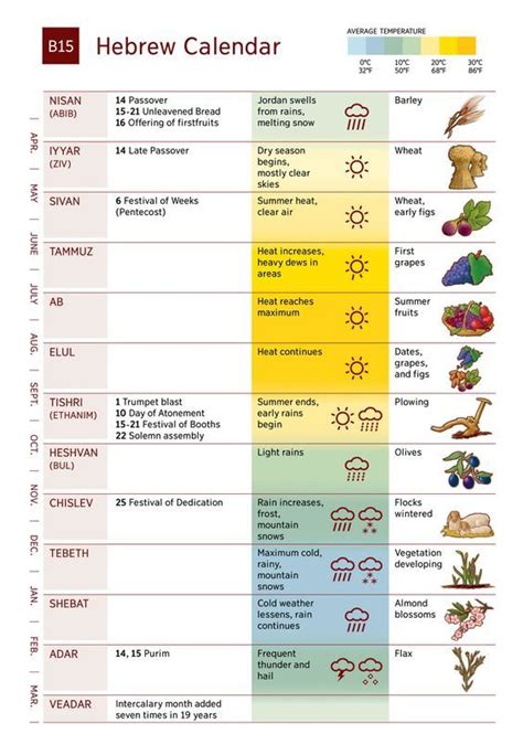 Hebrew Calendar: | Hebraico bíblico, Bíblia estudo, Lições da bíblia