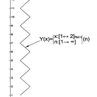 represents the curve drawing of the function (5) @BULLET í µí±¦í µí±¦(í ...