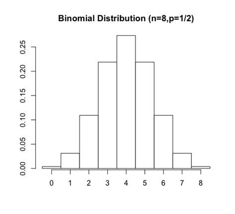 Frequency Distributions and Histograms