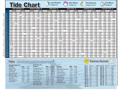 Correction: October 2014 Tides | On The Water