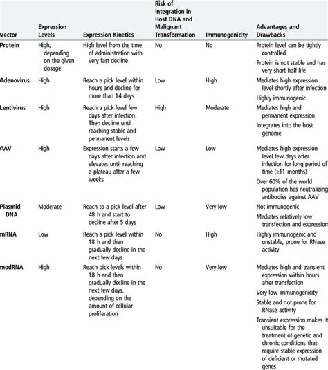 | Vectors for Gene Therapy | Download Table