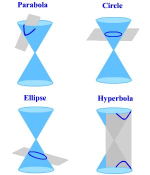 Parts Of A Conic Section