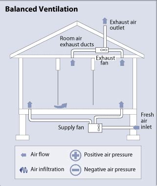 Types of Ventilation Systems | HomeTips