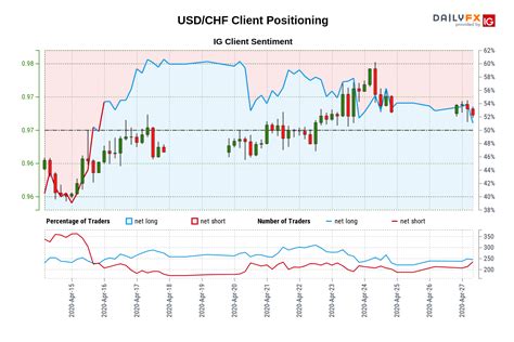 USD/CHF IG Client Sentiment: Our data shows traders are now net-short ...