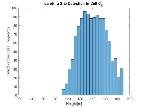 An altitude-based Bernoulli trial histogram. | Download Scientific Diagram