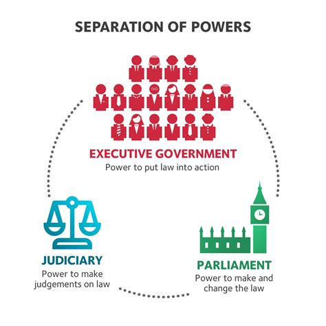 seperation of powers - Public Law Project