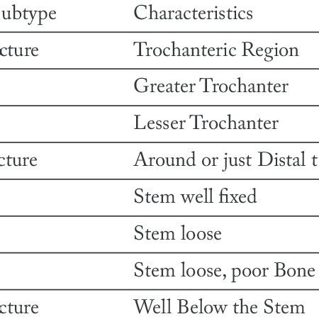 (PDF) Periprosthetic fractures of the femur: Our experience