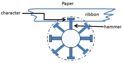 Buzz Learner: Daisy Wheel Printer