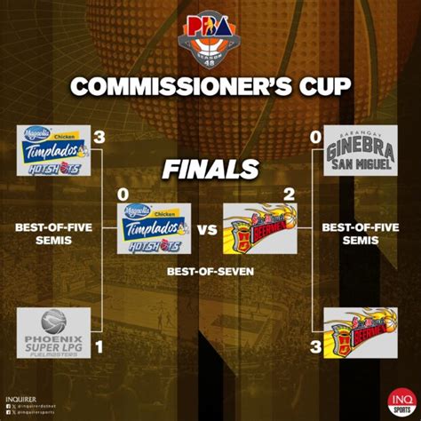 PBA Finals schedule: San Miguel vs Magnolia