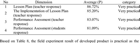 The Result of Field Experiment | Download Scientific Diagram