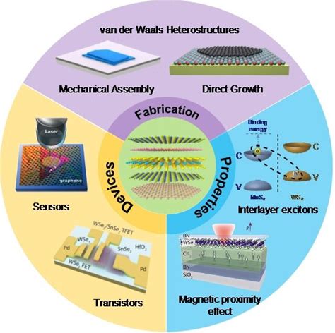 Recent progress in 2D van der Waals heterostructures: Fabrication, properties, and applications