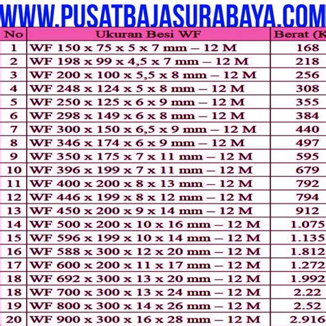 Tabel Berat Baja Wf, Berat Baja WF, Ukuran Baja Wf, Berat Baja WFH, Berat Baja IWF, | KASKUS