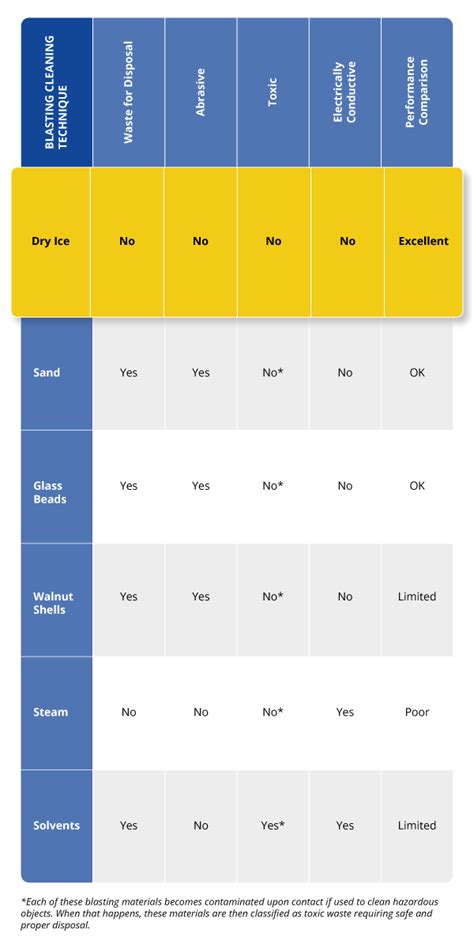 Why Dry Ice Blasting | Western Dry Ice Blasting