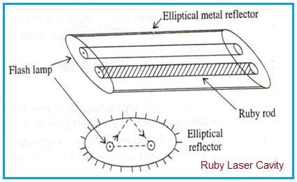 Advantages of Ruby Laser | disadvantages of Ruby Laser