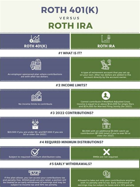 Roth 401(k) vs Roth IRA: What's The Difference? - District Capital