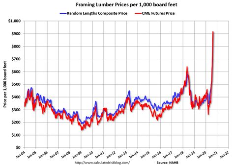 Calculated Risk: Update: Framing Lumber Prices Up 150% Year-over-year