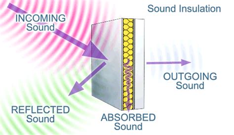 What Is Sound Absorption? - Hush City Soundproofing | Calgary's Top ...