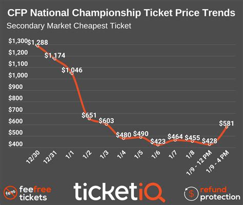 How To Find Cheap College Football Playoff & National Championship Tickets