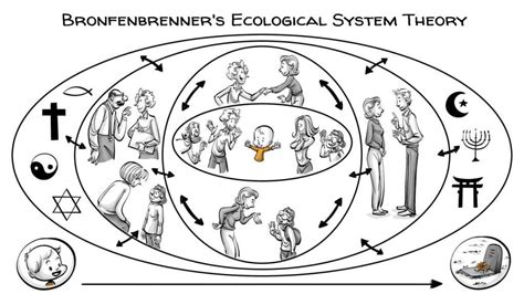 Bronfenbrenner’s Ecological Systems - Sprouts - Learning Videos ...