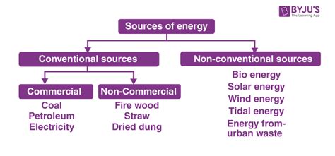 Conventional Sources of Energy and Non-Conventional Source of Energy