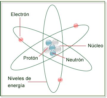 Estructura del átomo – cofre360