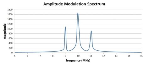 Amplitude Modulation in RF: Theory, Time Domain, Frequency Domain ...