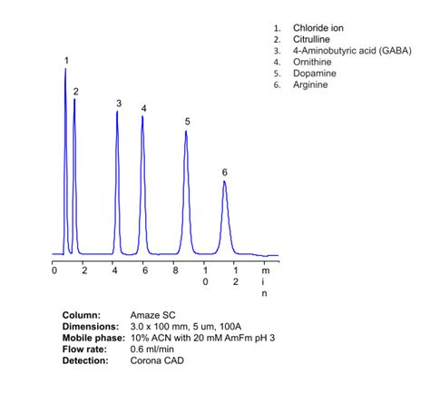 HPLC Analysis of Dopamine and 5 Amino Acids in Reversed-Phase and Cation-Exchange Modes on Amaze ...