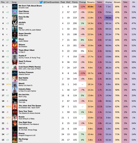 Chart Essentials on Twitter: "Billboard Hot 100 Final Predictions ...