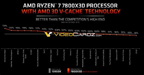 AMD Ryzen 7 7800X3D Official Benchmarks Surfaces Online