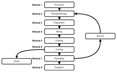 Process flow diagrams | MyHACCP