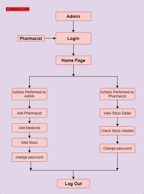 Uml Diagram For Pharmacy Management System