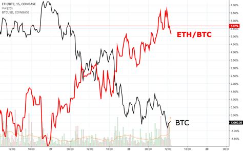 ETH/BTC exchange ratio best as LTC,ETH and BTC adjust for COINBASE ...