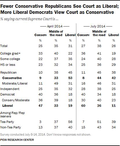 Shifting Views of Supreme Court’s Ideology among Liberals, Conservatives | Pew Research Center