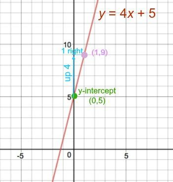 Graph y=4x+5 | Homework.Study.com